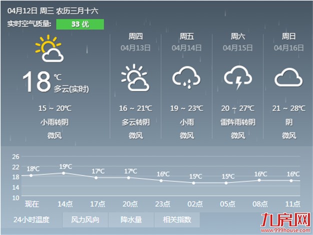 昨天下午一小时气温降7℃ 夏天串个门又走了——九房网