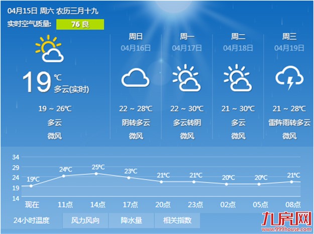 厦门本周末以阴到多云的天气为主 气温也逐步回升——九房网