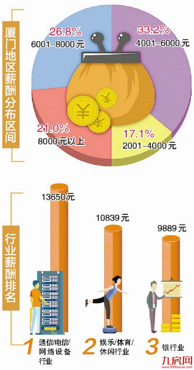 厦门春季求职期平均薪酬为7452元 财务竞争最激烈——九房网