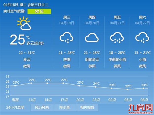 厦门四月天气阴晴不定 20日平均气温下降6℃-8℃——九房网