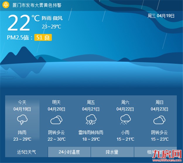 厦门今明两天最高温略有下降 午后易出现对流性降水——九房网