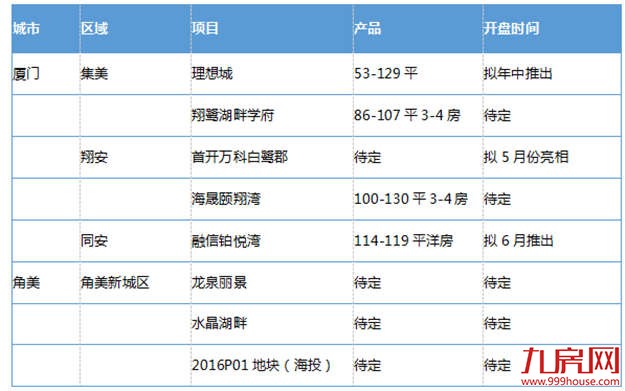 在厦投资炒房遭封堵  角美市场也退烧——九房网