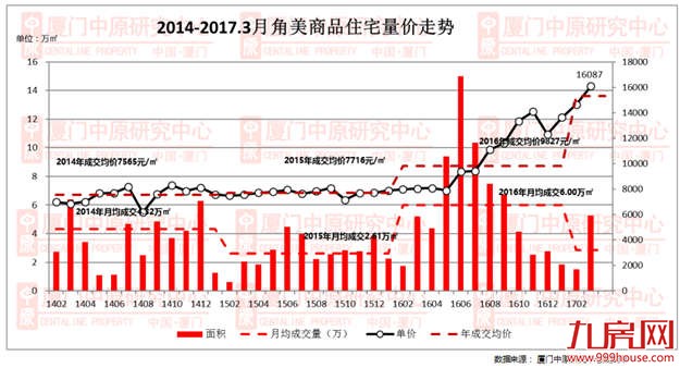 在厦投资炒房遭封堵  角美市场也退烧——九房网