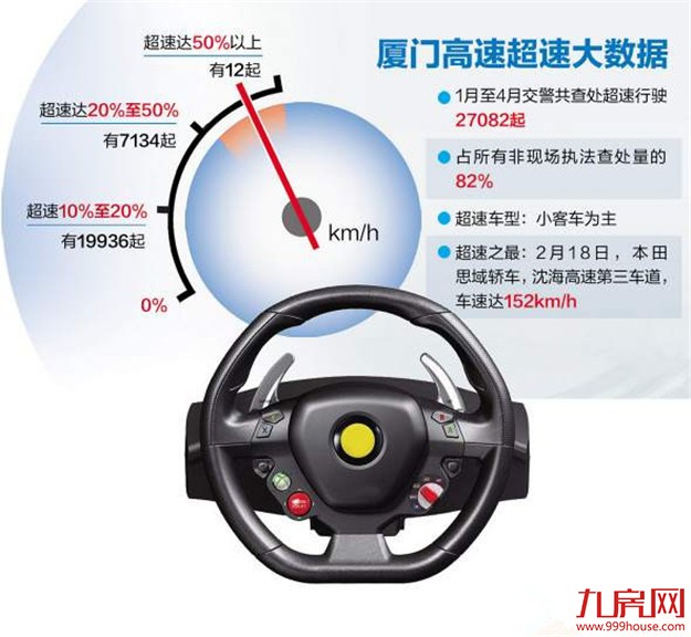 厦门高速区间测速全覆盖 高速上演《速8》一查一个准——九房网