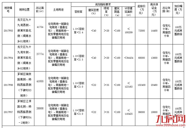 漳州进入"竞配建"时代!一日揽金106.47亿为政府无偿提供63500㎡!——九房网 漳州进入"竞配建"时代!一日揽金106.47亿为政府无偿提供63500㎡!——九房网
