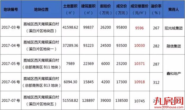 三家房企连造四个地王 莆田地价蹿升至10918元/㎡——九房网