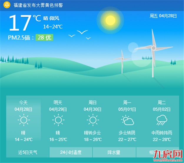 厦门今日起气温回升 “五一”假期最高温28℃左右——九房网