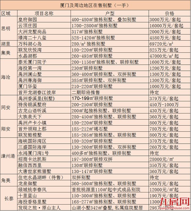 这可能是厦门最后的别墅社区，再不收藏就绝版啦！——九房网