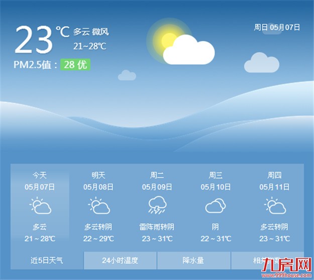 今明两天厦门维持多云到阴天气 气温小幅攀高——九房网