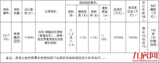 角美进入"竞配建"时代!一日揽金亿 为政府无偿提供㎡!——九房网 角美进入"竞配建"时代!一日揽金亿 为政府无偿提供㎡!——九房网