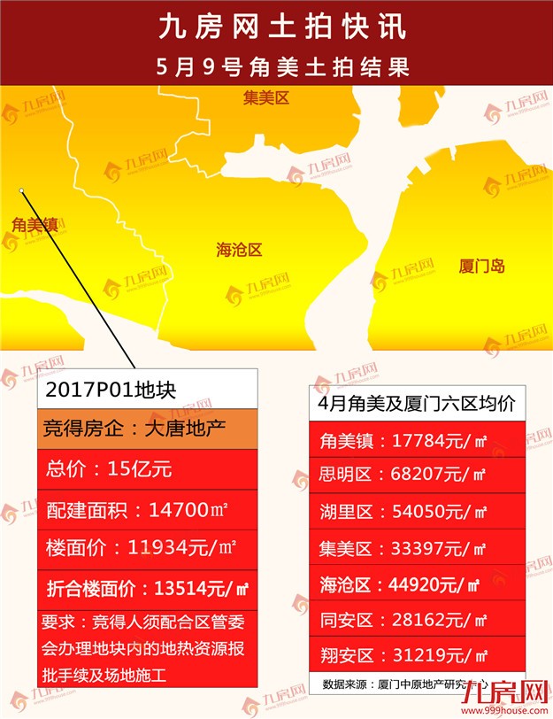 15亿!大唐拿下角美地块,隐形楼面价13514元/㎡,配建14700㎡!——九房网 15亿!大唐拿下角美地块,隐形楼面价13514元/㎡,配建14700㎡!——九房网