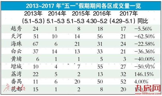 广州:投资客异地客开始退出市场——九房网 广州:投资客异地客开始退出市场——九房网