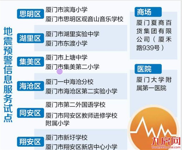 厦14处将安装地震预警神器 覆盖学校商场医院等场所——九房网 厦14处将安装地震预警神器 覆盖学校商场医院等场所——九房网