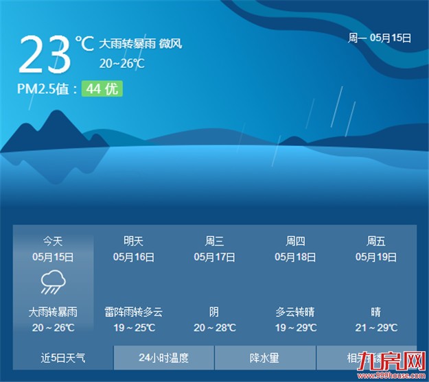 厦门今天气温进一步下降 白天最高气温降到26℃左右——九房网