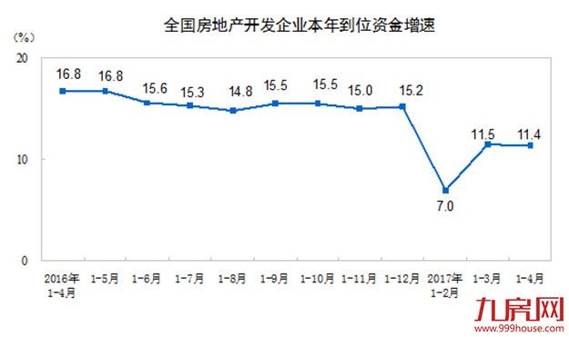 统计局：前4月全国房地产开发投资同比增9.3%——九房网
