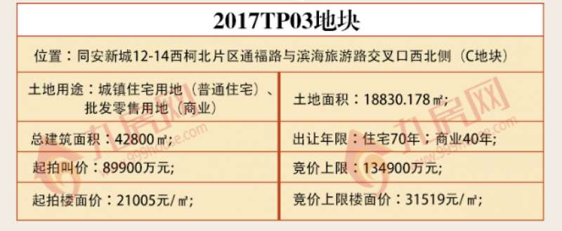 直播|厦门新政后迎首场土拍 谁将成为“新地主”？——九房网