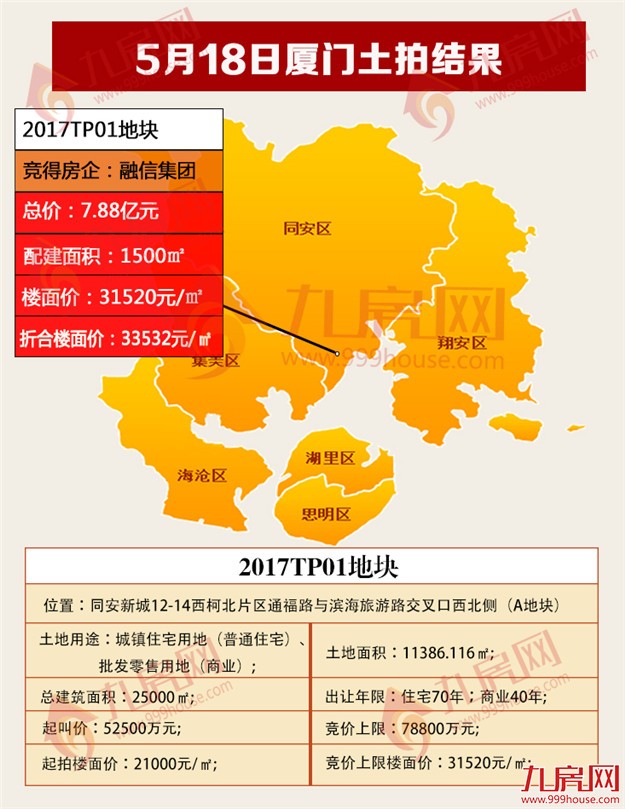 7.88亿！融信拿下2017TP01地块，折合楼面价33532元/㎡，配建1500㎡！——九房网