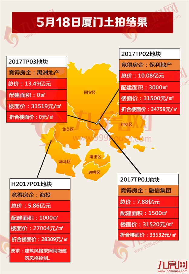2小时,4宗地揽金37.31亿！厦楼市"四限"时代,开发商拿地热情不减！——九房网