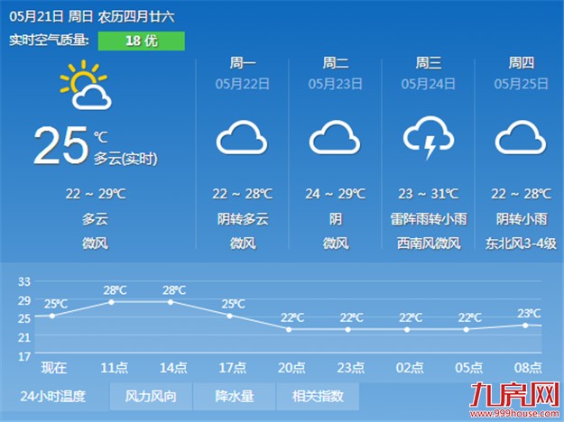今明两天厦门继续维持多云天气 后天起将迎阵雨或雷阵雨——九房网