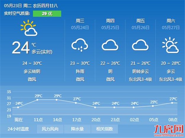 今天厦门天气多云为主 周三新冷空气南下又是阴雨天——九房网