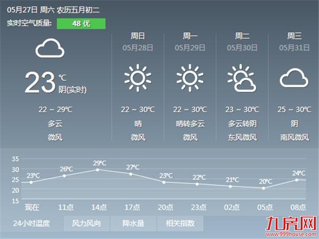 端午期间厦门天气以多云为主 最高温在30℃左右——九房网