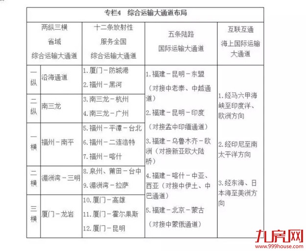 福建这些交通大项目两年内全部开工！看看经过你家吗？——九房网