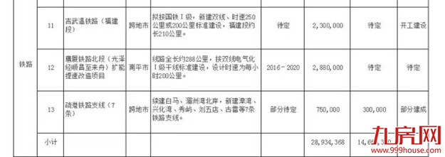 福建这些交通大项目两年内全部开工！看看经过你家吗？——九房网