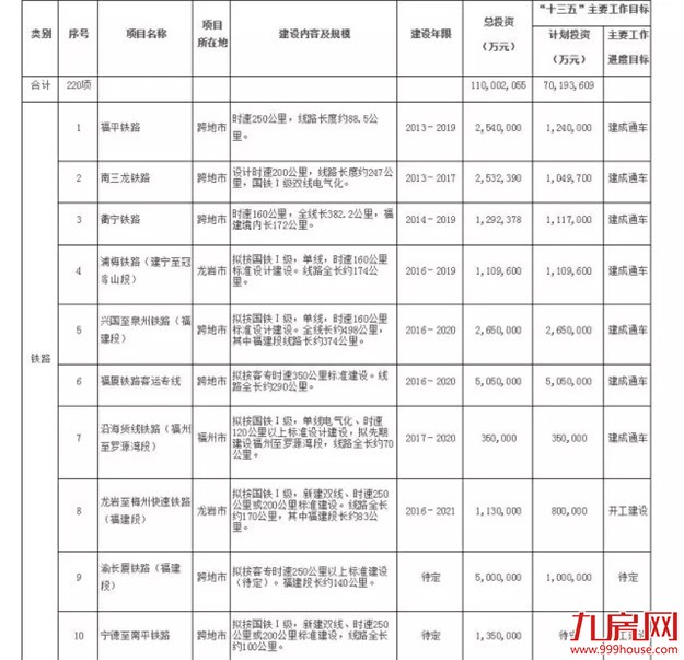 福建这些交通大项目两年内全部开工！看看经过你家吗？——九房网