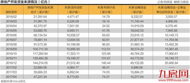 银行大量放给房企开发贷 楼市供应将大增——九房网