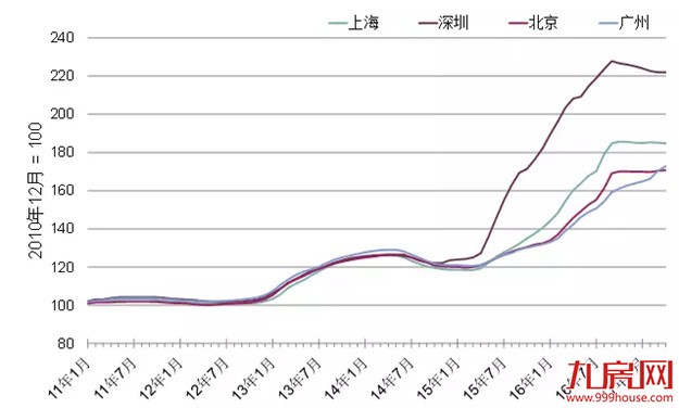 楼市“去库存”与“抑泡沫”并行 厦门等二线城房价终“低头”——九房网