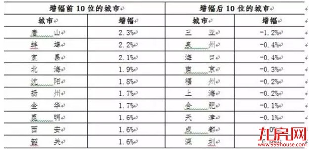 楼市“去库存”与“抑泡沫”并行 厦门等二线城房价终“低头”——九房网