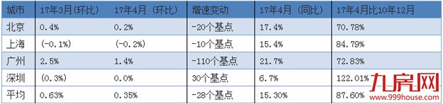 楼市“去库存”与“抑泡沫”并行 厦门等二线城房价终“低头”——九房网