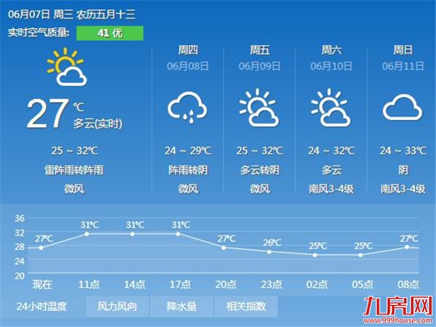 今明两天我市气温高、湿度大 闷热的感觉有增无减——九房网