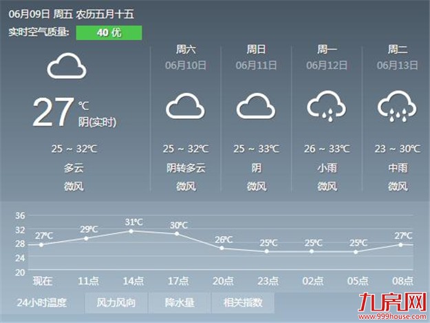 今日厦门气温又将继续升高 岛内最高气温可达32℃——九房网