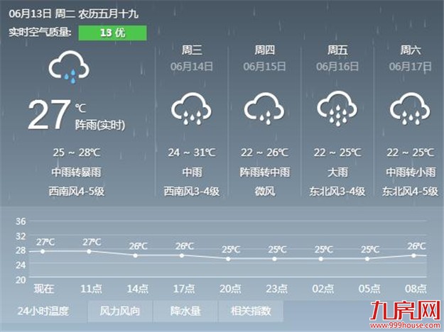 受台风“苗柏”影响 厦门将迎“大雨+大风+雷电”——九房网