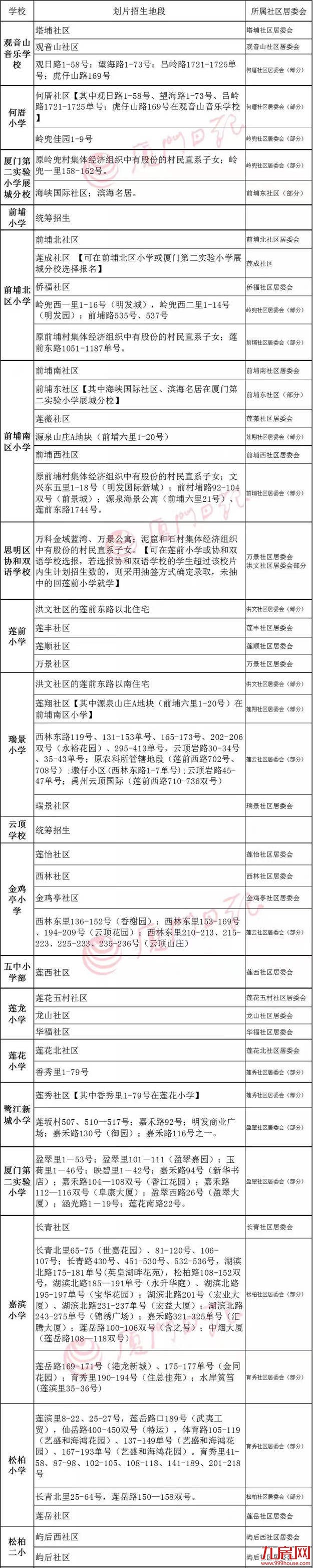 厦门67所小学如何划片招生?看这里!——九房网 厦门67所小学如何划片招生?看这里!——九房网