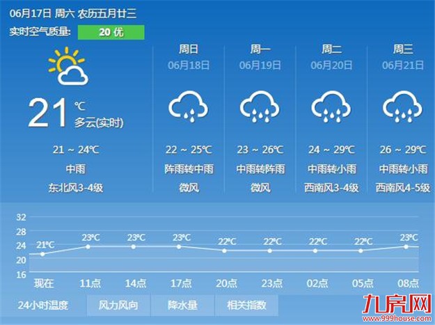 今明厦门雨水连连天气清凉 局部有大雨最高气温约在25℃——九房网