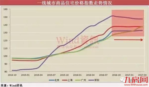 历史周期告诉你:楼市接下来还会发生什么——九房网 历史周期告诉你:楼市接下来还会发生什么——九房网
