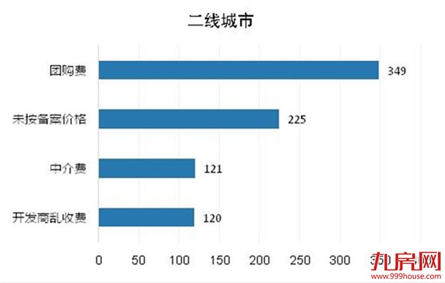 发改委：房地产行业价格举报增34%，开发商巧立名目乱收费——九房网
