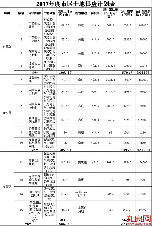 重磅！漳州2017市区土地供应和土地开发计划表公布！——九房网