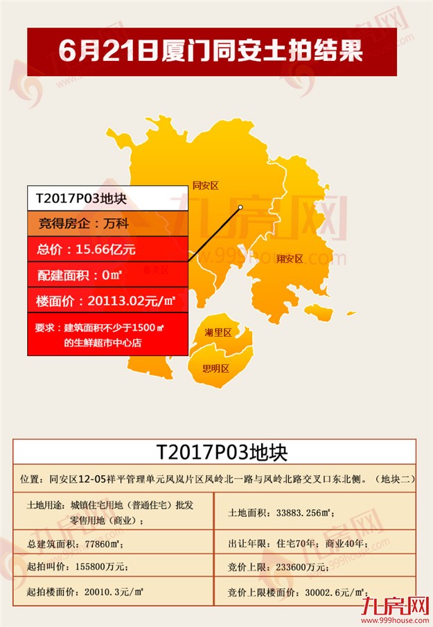 15.66亿！万科拿下T2017P03地块，楼面价20113元/㎡，零配建！——九房网
