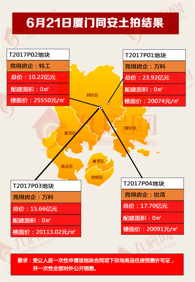 1小时揽金67.5亿！新规下,地价跌回2字头,同安4宗地均未破限价！——九房网