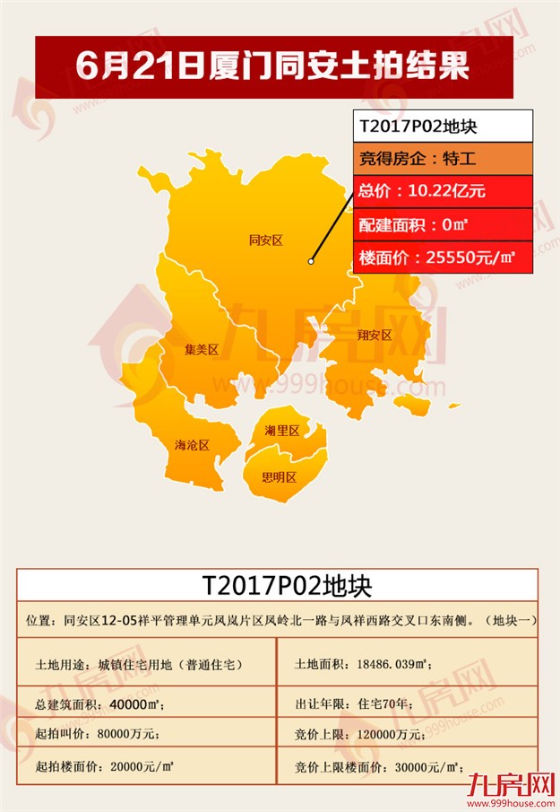 10.22亿！特工拿下T2017P02地块，楼面价25550元/㎡，零配建！——九房网