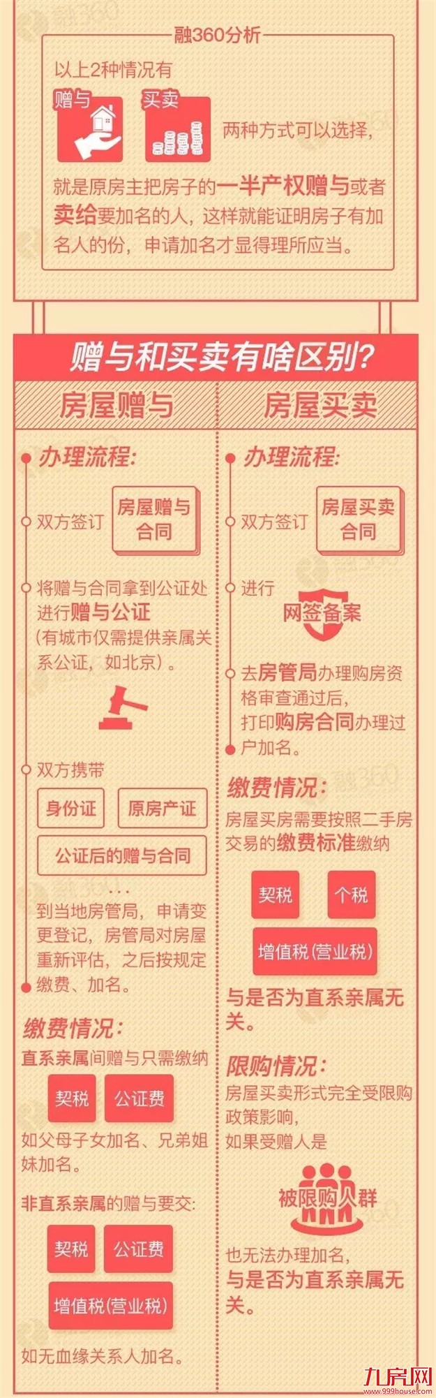 房产证怎么加名最合适？99%的人不知道的省钱大学问！——九房网