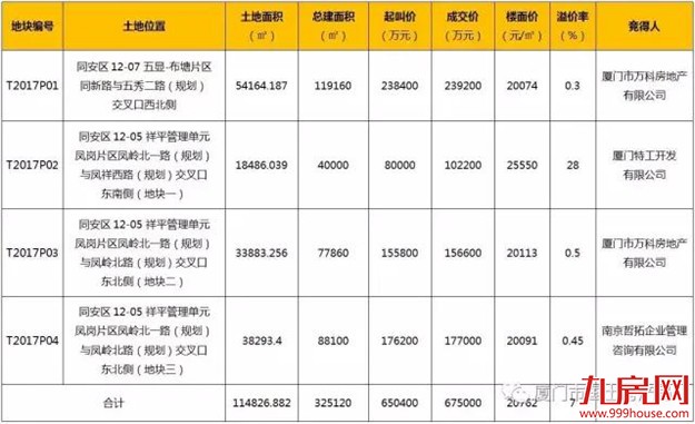 土拍新规促房企理性拿地 厦4幅商住地低溢价率出让——九房网