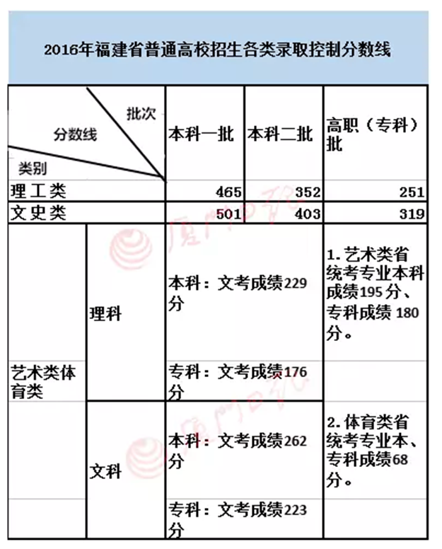 快讯！福建高考切线公布：理工一本450分二本340分 文史一本490分二本390分——九房网