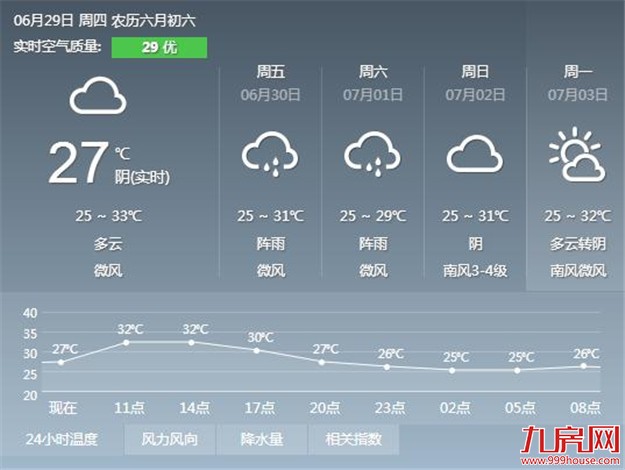 今明两天厦门天气依旧闷热 容易出现局地阵性降水——九房网
