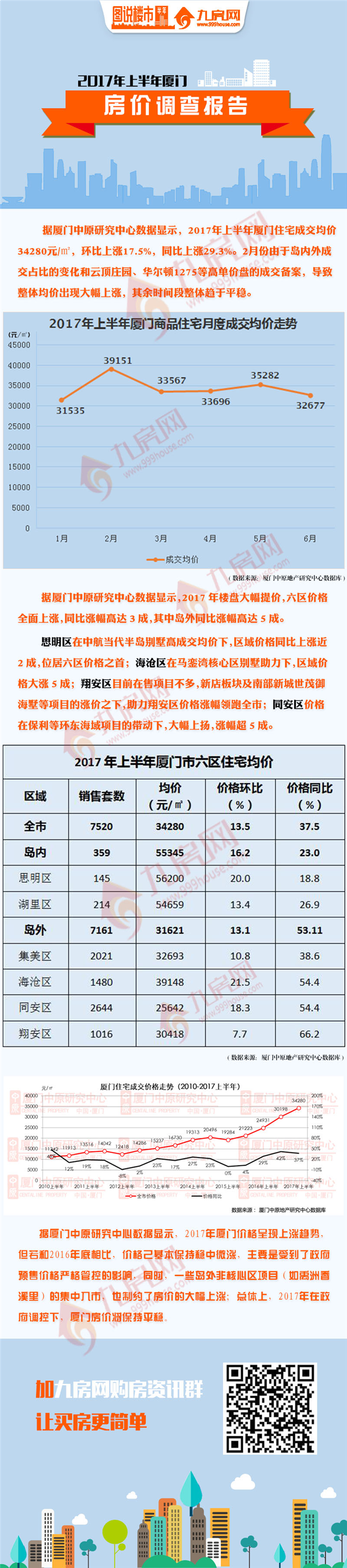 图说楼市｜2017年上半年厦门房价调查报告——九房网