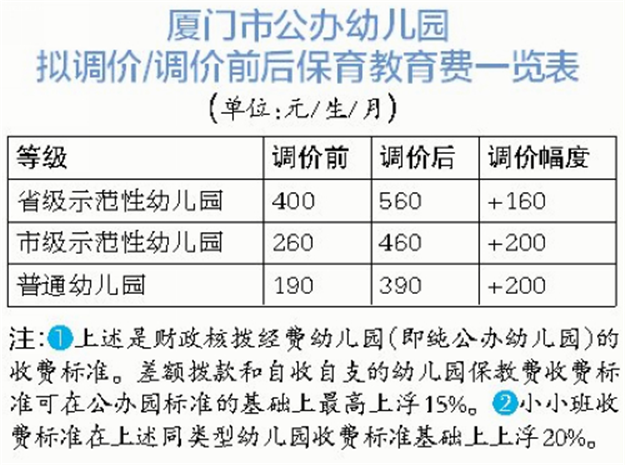 公办幼儿园收费或涨五成 厦门岛内两区已明确下学期调价——九房网
