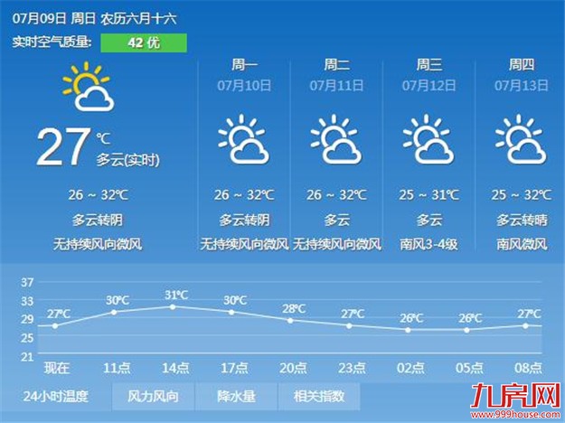 厦门告别降雨晴热又来临 今日最高温32℃——九房网